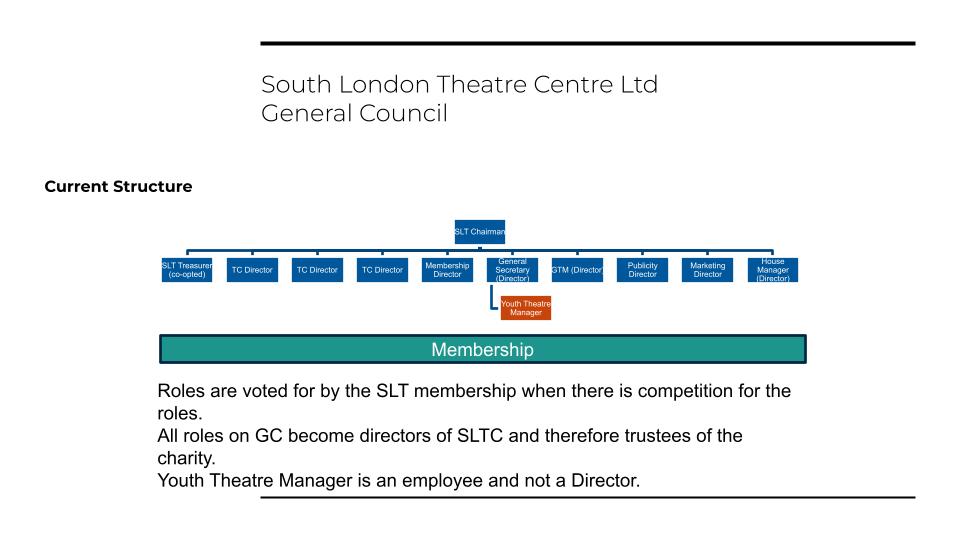 General Council Structure Chart